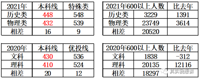 2021广东新 旧高考结果对比 腾讯网