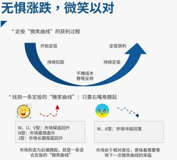 基金定投"神器"微笑曲线_腾讯新闻