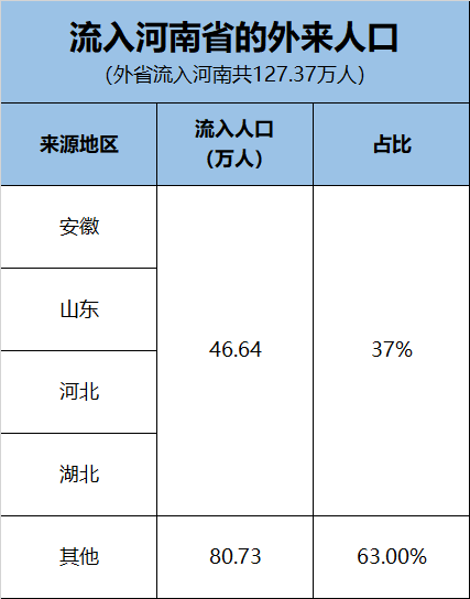 從流入河南的外來人口看,大多數是相鄰的四個省份,總規模大約在130萬