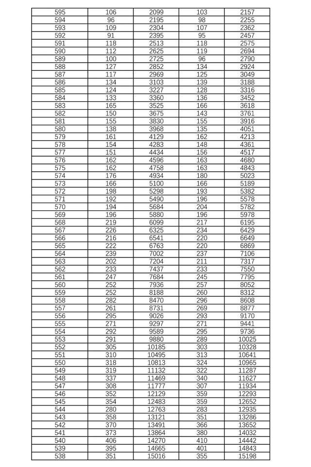 湖南省今年本科线是多少（今年湖南本科多少分上线）