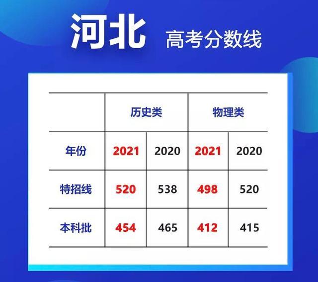 河北省2021年普通高考1分1段位次表公佈!物理組本科線上超16萬人