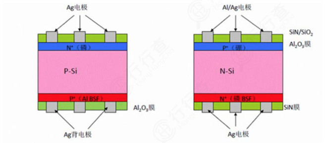 晶硅电池技术是以硅片为衬底,根据硅片的差异区分为p型电池和n型电池