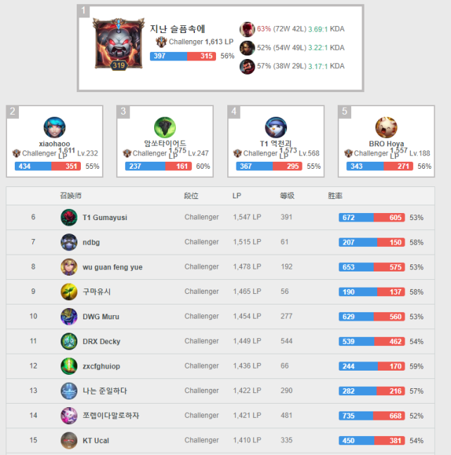 ldl排名_手机处理器排名(3)