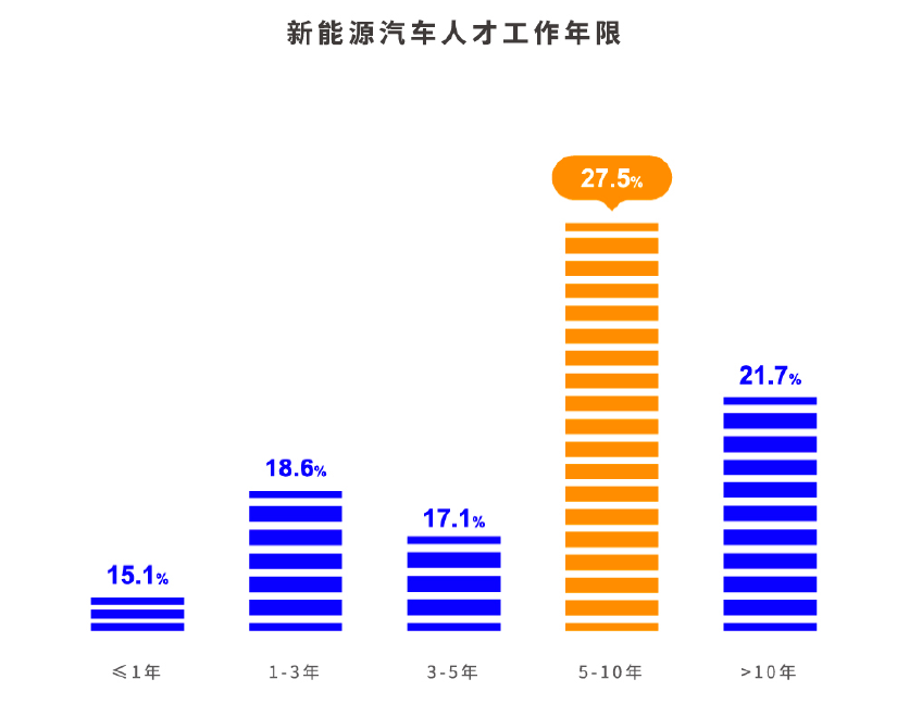 新能源汽車人才緊缺,部分崗位年薪可達百萬