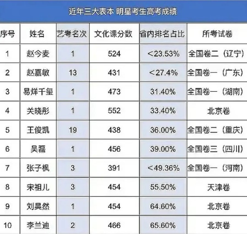 时代少年团3人高考成绩引热议 历届明星分数被扒 张新成厉害了 全网搜