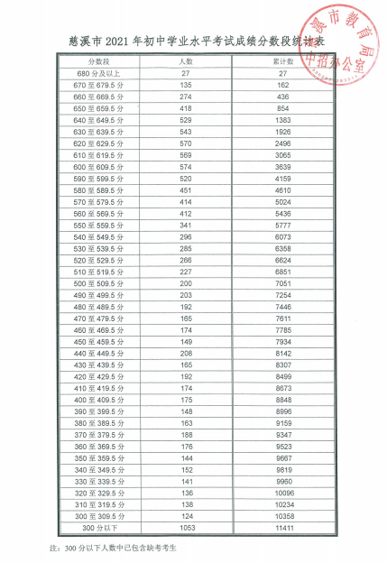 2021年宁海、慈溪中考成绩揭晓，普高投档线划定！