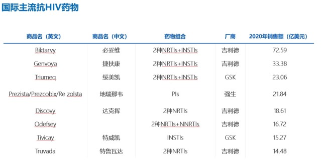 国产抗艾滋病1类新药获批国内抗hiv创新药市场格局迎变