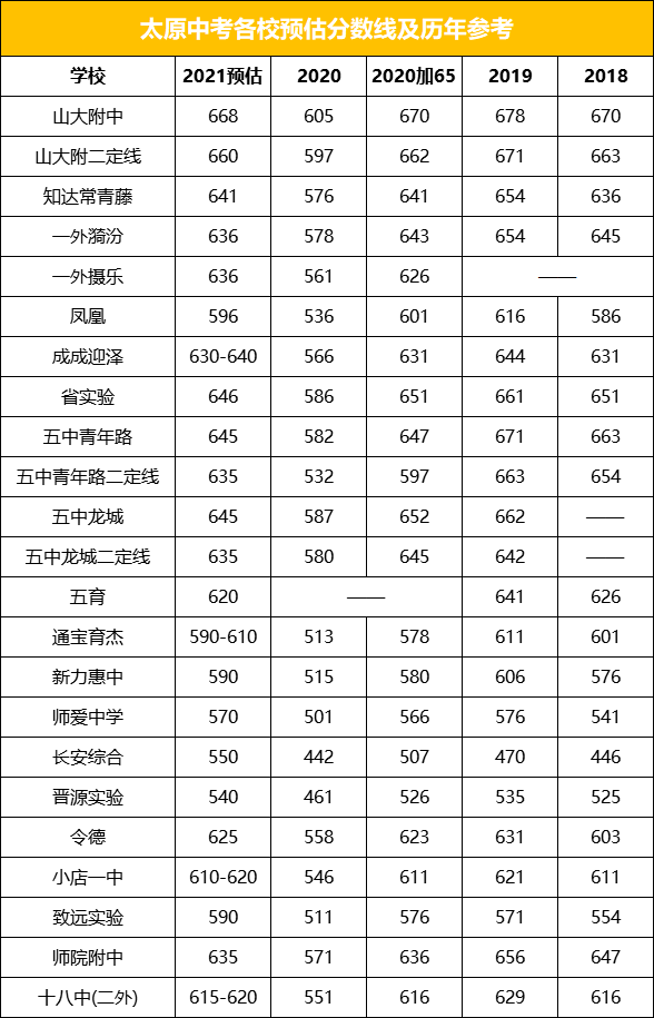 太原市吕梁市2021年中考预估分数线来喽