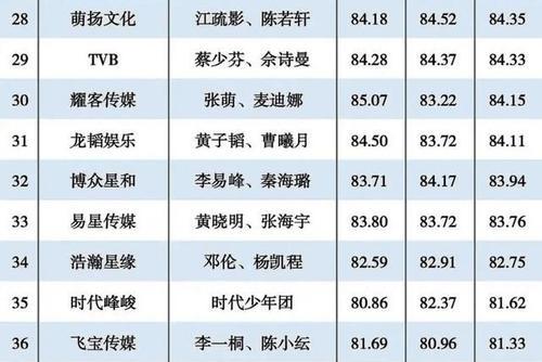 tfboys时代少年团高考成绩出炉你心中的学霸是哪一个