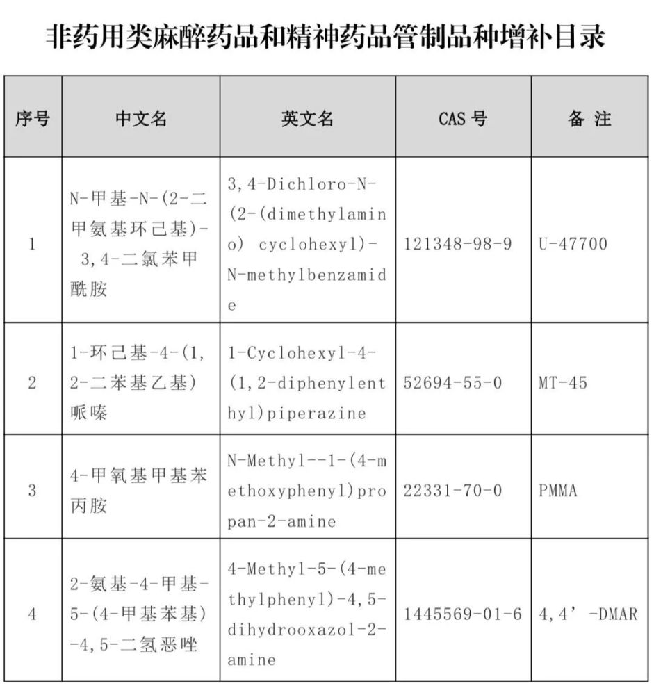 《非药用类麻醉药品和精神药品管制品种增补目录》(2017年7月1日起