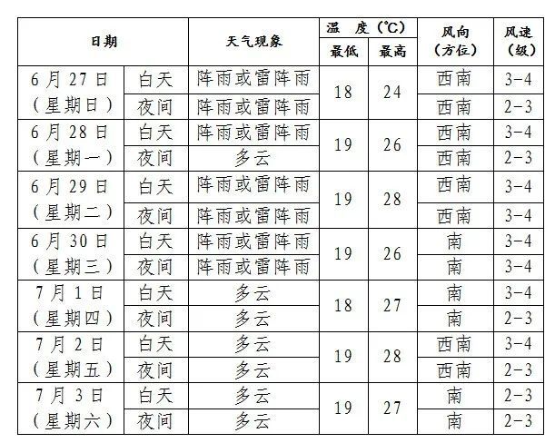有中雨到大雨,局部有暴雨而且还可能发生雷电 大风 强降雨强对流天气!