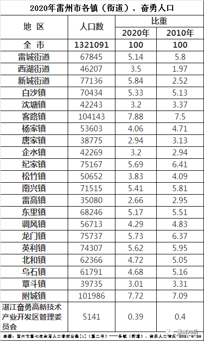 雷州市第七次全国人口普查主要数据情况公布