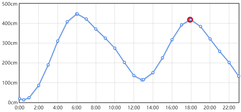 青岛明日 6月27日 潮汐预报 天气预报 腾讯新闻