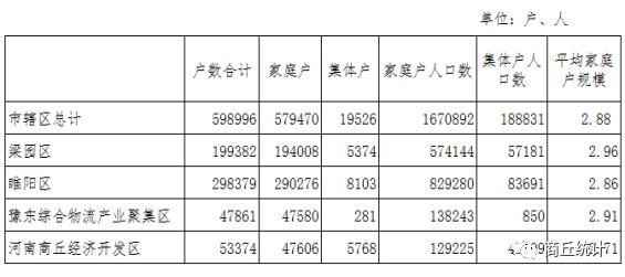 商丘人口2021总人数_河南人口2021总人数口是多少河南省2021第七次全国人口普查