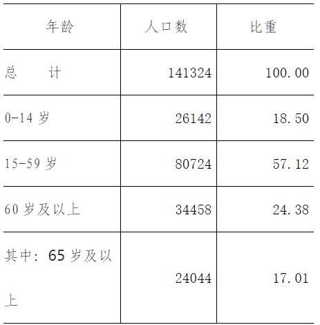 米脂縣第七次全國人口普查主要數據公報