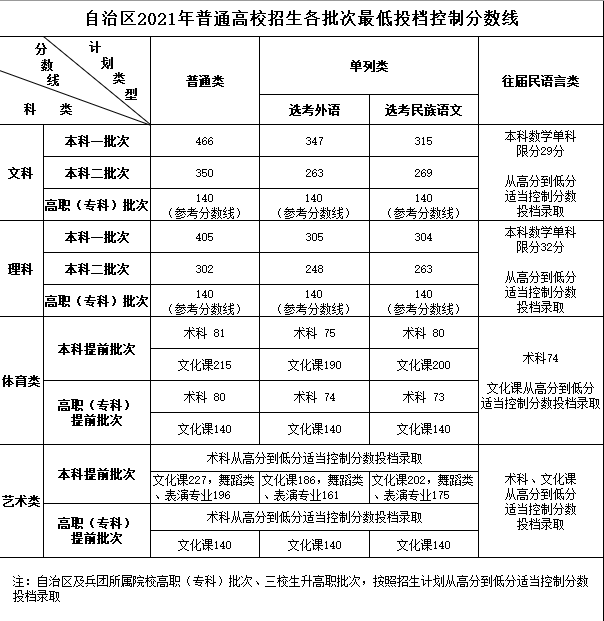 河南高考分数线_分数高考河南线是多少分_分数高考河南线是多少