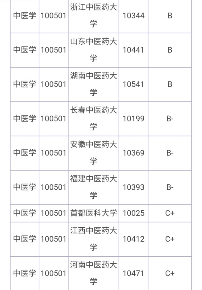医药大学排行_2020-2021中国医药类大学排名80强(校友会最新版)
