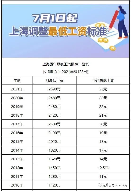 2021年最低工资标准图片