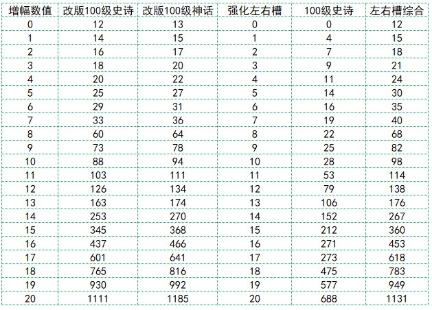 数值表(包含左右槽强化综合数据)*增幅优先度:左右槽>防具>首饰,耳环