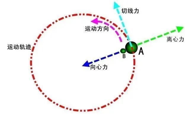 在定义上,对于作匀速圆周运动的物体,其离心力与向心力是同时存在
