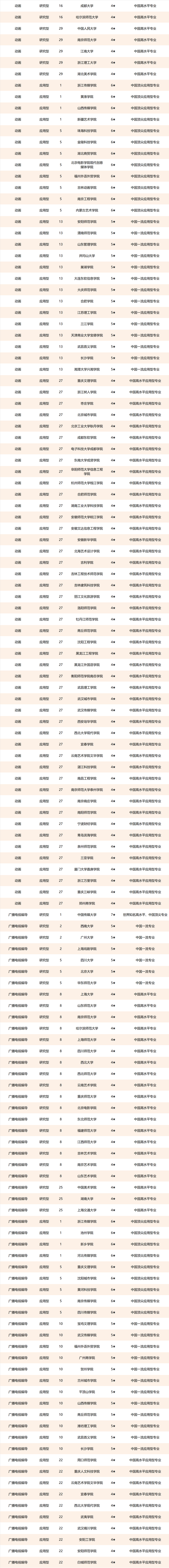 2021校友會中國傳媒類大學排名中國傳媒大學河北傳媒學院第一