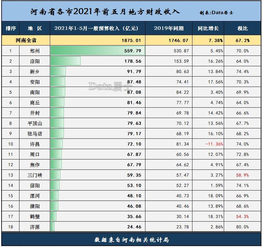 河南省城市2021年5月财政收入郑州仍偏慢许昌下跌安阳第四