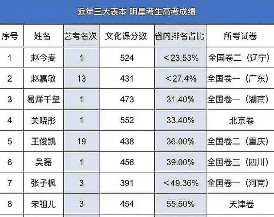 各种艺考和高考成绩的大神,第一个就是赵今麦,艺考第一,文化课分数524