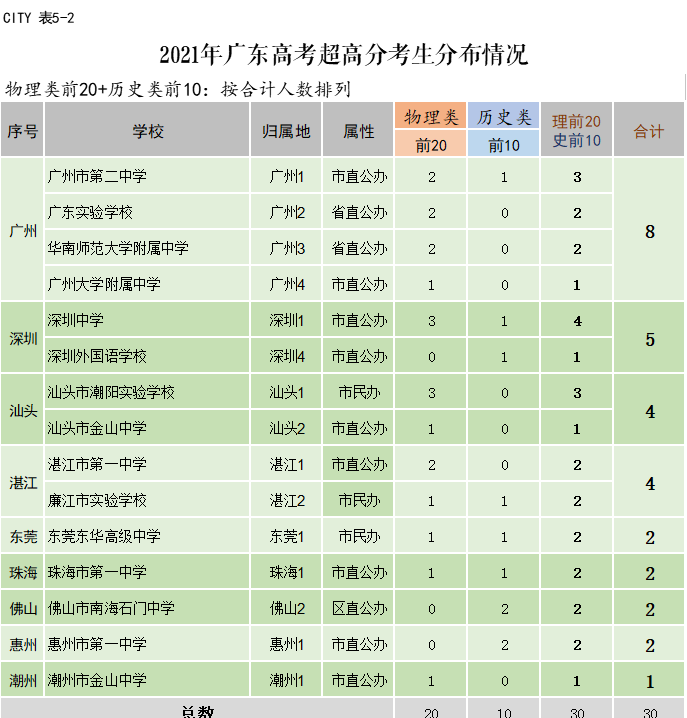 2021广东高考成绩:深广最牛,佛山汕头东莞湛江紧随其后,珠海惠州中山