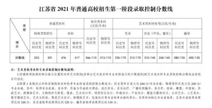 江苏新高考的第一年 文科高出理科59分 这样的志愿到底该怎么填 腾讯新闻