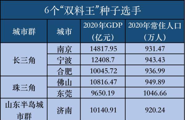 长沙市的Gdp_GDP破万亿、人口超千万:青岛西安长沙晋级,六城虎视眈眈