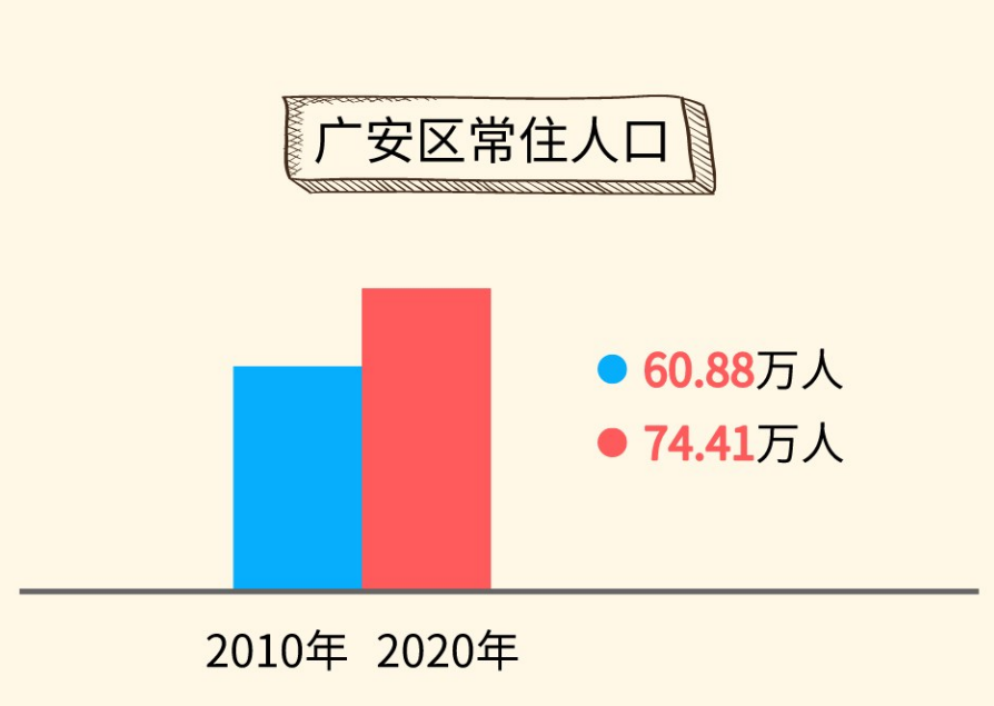 广安市常住人口_十年间,广安常住人口增长近5万人