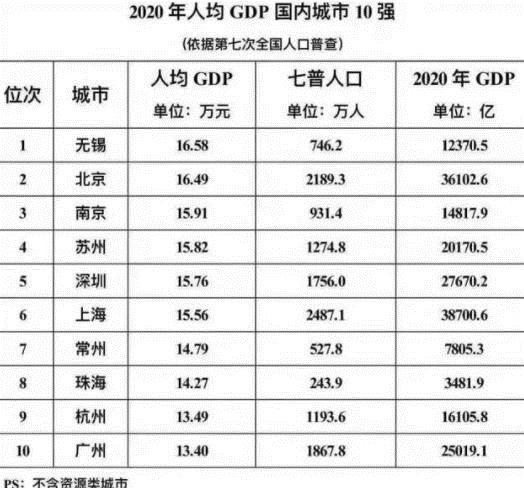 人均GDP国内城市10强榜单：无锡超越北京位居第一，江苏4城入围