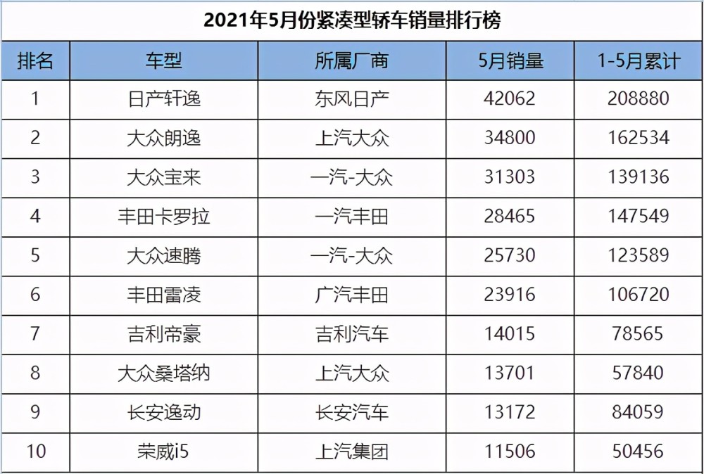 紧凑型汽车销量排行榜_2021年6月紧凑型车销量排行榜