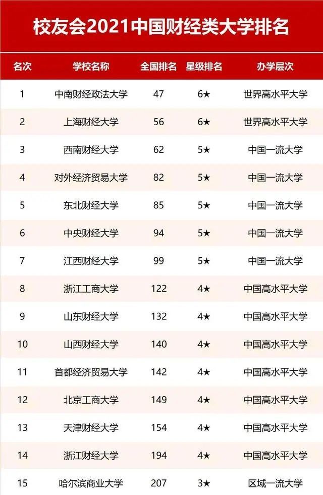 山东财经类大学排行榜_山东最好的财经类大学排名_山东财经大学排名