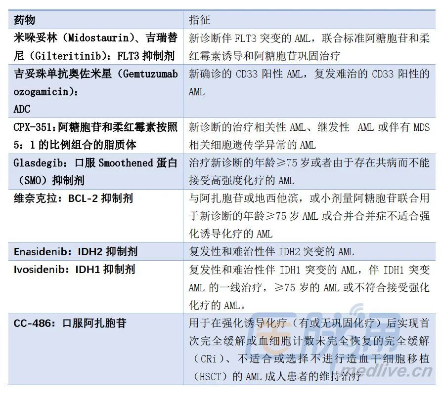 去甲基化藥物(阿扎胞苷,地西他濱)的應用使很多不能耐受強化療的老年