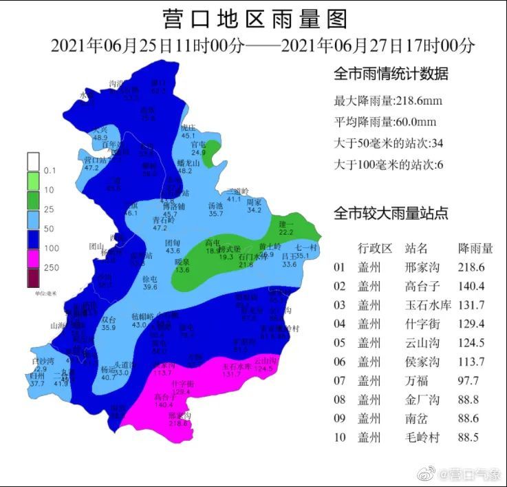 0毫米,四個國家氣象站降水量:營口47.2毫米,大石橋43.8毫米,蓋州53.