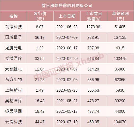 新牛股诞生 一天涨超12倍 下周大肉签又来了 腾讯新闻