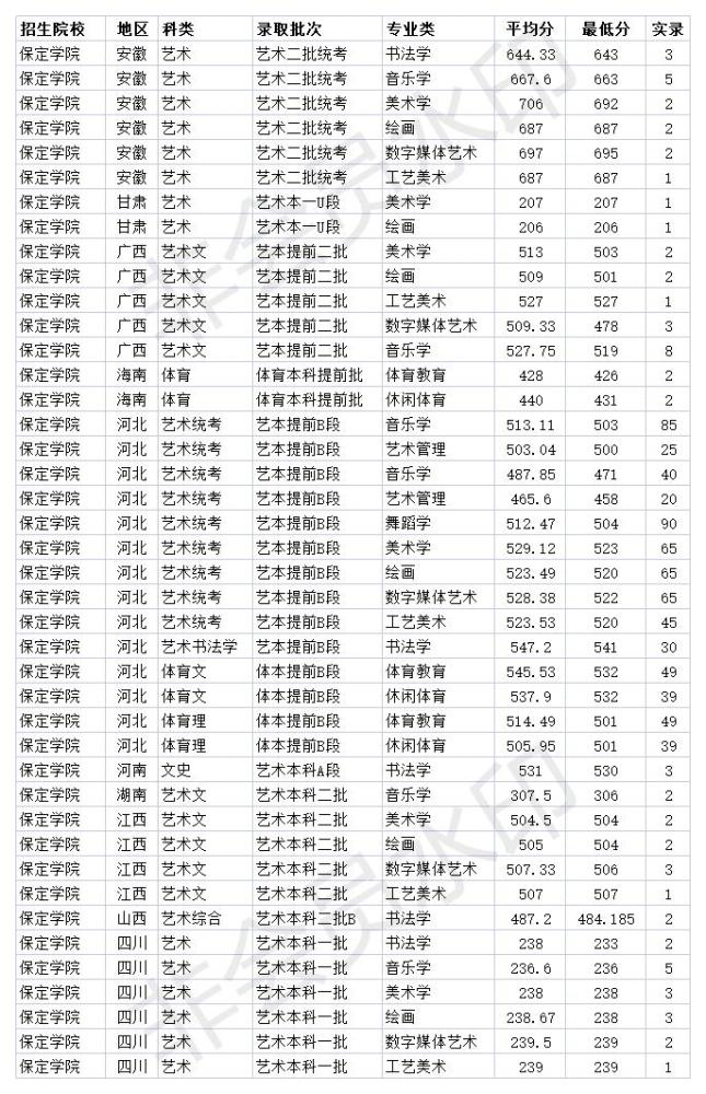 河北二本大學保定學院2020年各省各專業錄取分數線