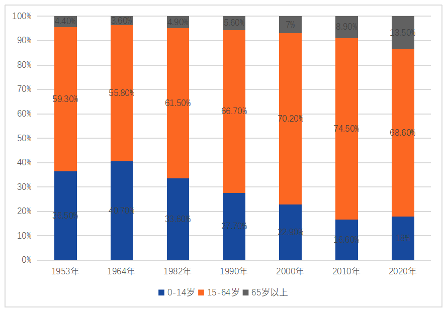 图1历次人口普查各年龄段人口占比2020年七普数据显示,中国60岁及以上