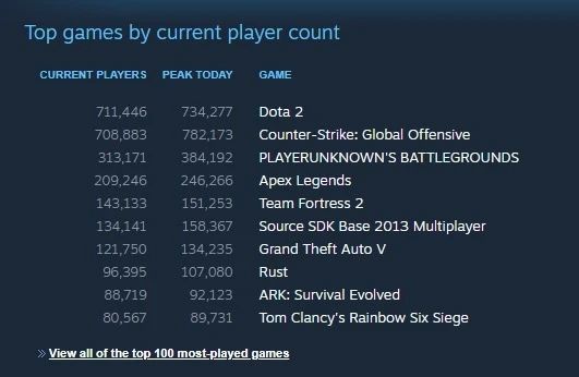 Ti在即 Dota超csgo登顶steam 两大赛区预选结束 冷门迭出 腾讯新闻