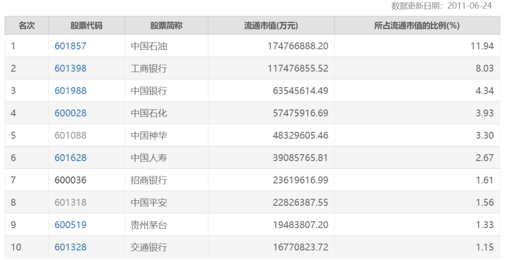 通过上证主板2011年与2021年市值前十名股票变迁看投资趋势 腾讯新闻