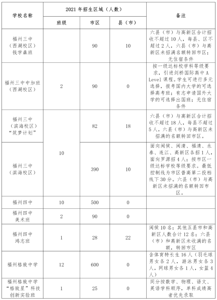 2021年福州普高市区招生计划、定向生分解表公布