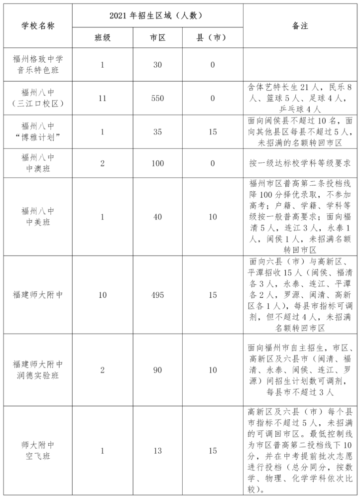 2021年福州普高市区招生计划、定向生分解表公布