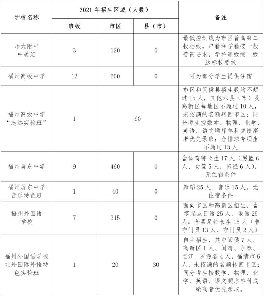 2021年福州普高市区招生计划、定向生分解表公布