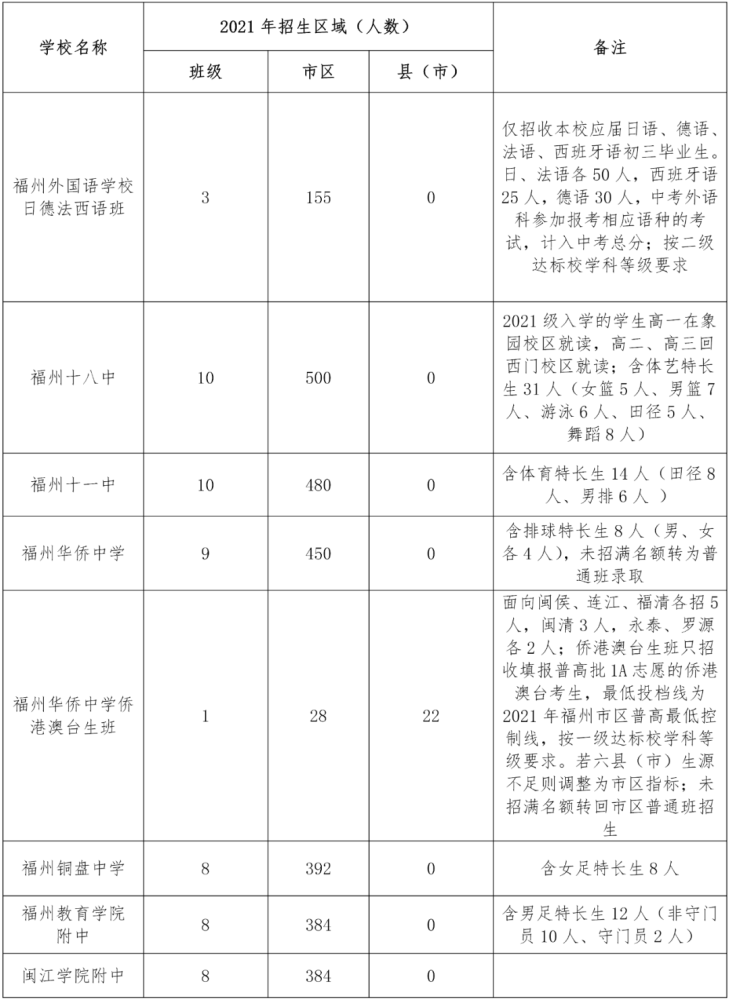 2021年福州普高市区招生计划、定向生分解表公布