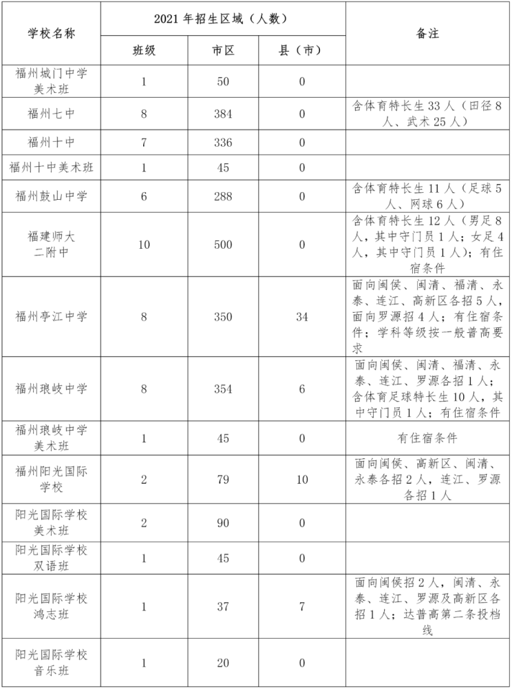 2021年福州普高市区招生计划、定向生分解表公布