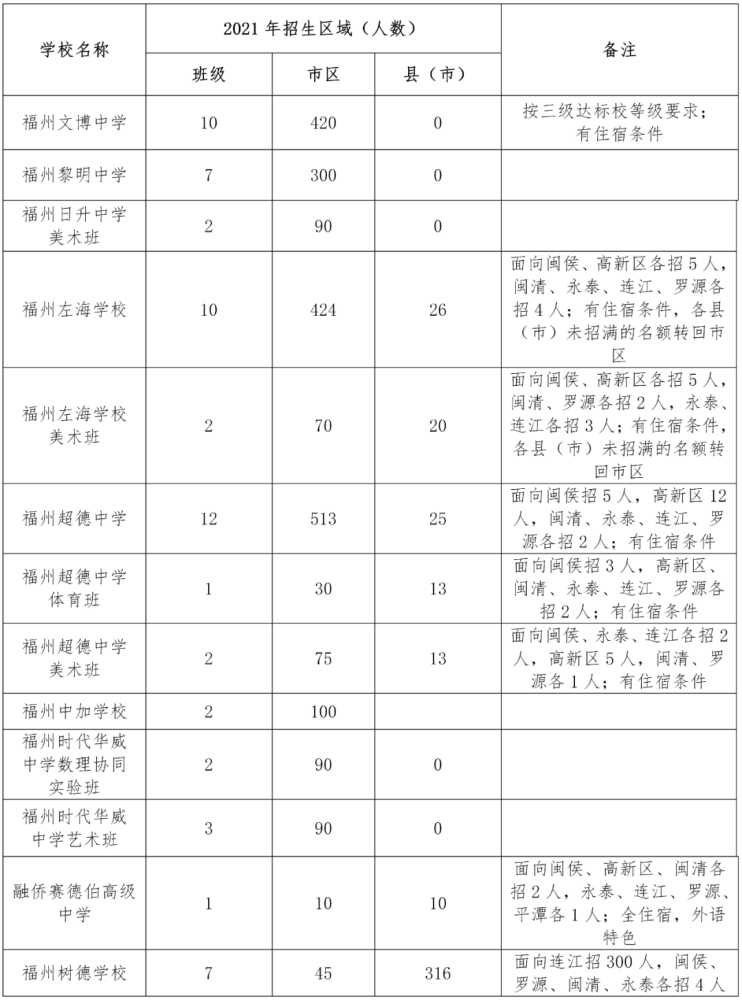 2021年福州普高市区招生计划、定向生分解表公布