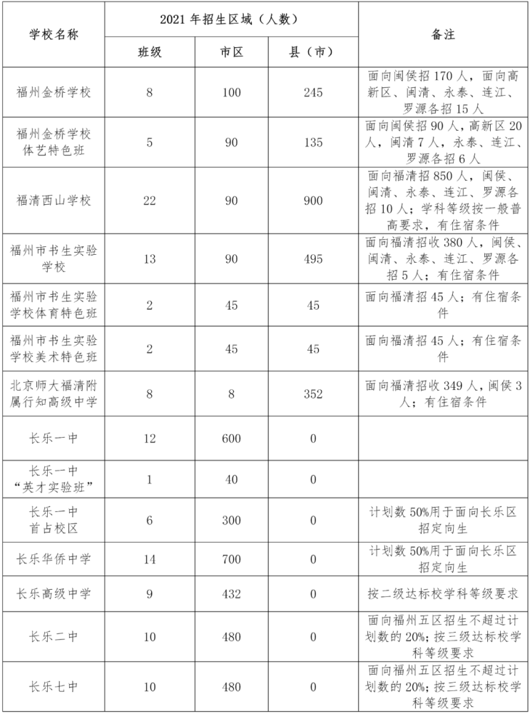 2021年福州普高市区招生计划、定向生分解表公布