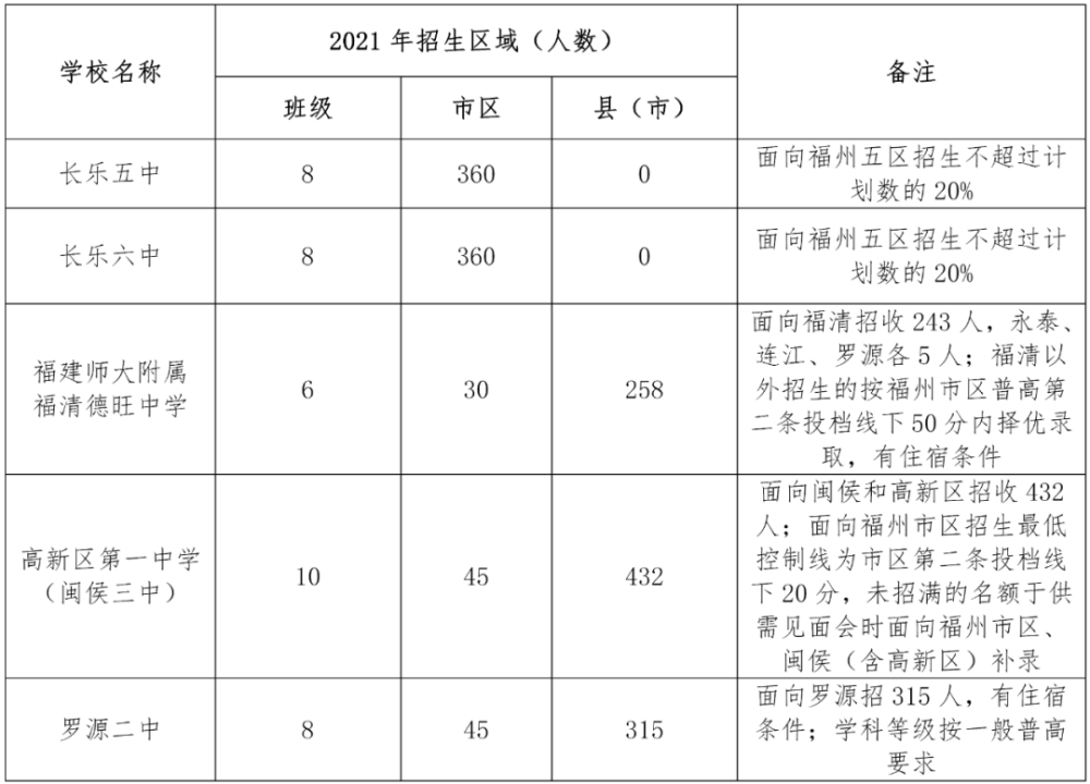 2021年福州普高市区招生计划、定向生分解表公布