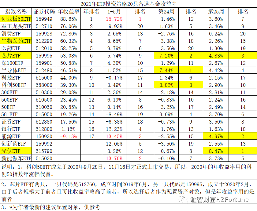 Etf投资策略 备选etf全部实现正收益 大盘料延续上涨 腾讯新闻